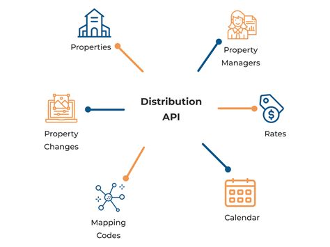 api channel manager